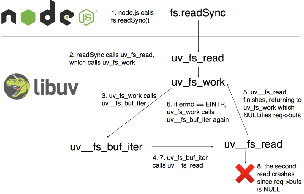 libuv read catastrophe